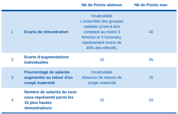 Index égalité