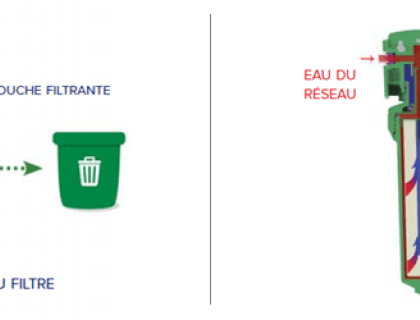La filtration de l'eau par votre fontaine : comment et pourquoi ?, Articles au fil de l'eau